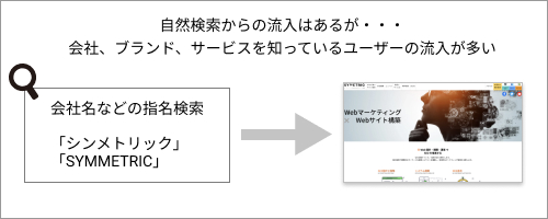 検索流入はブランド名やサービス名による指名検索のみ