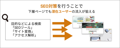 SEO対策すれば潜在ユーザーを集客できる